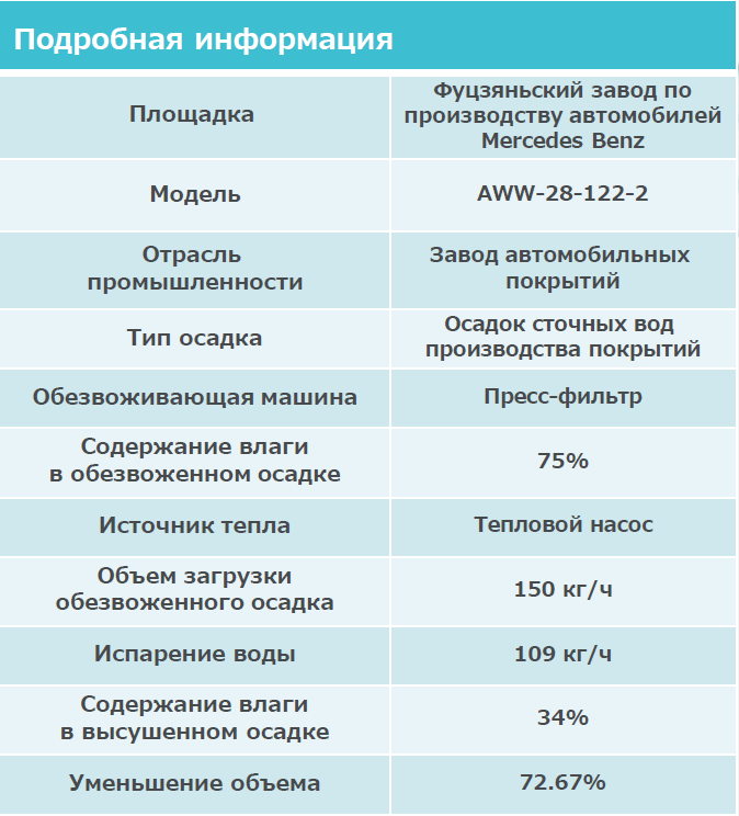 результат применения сушки Amcon серии AWW